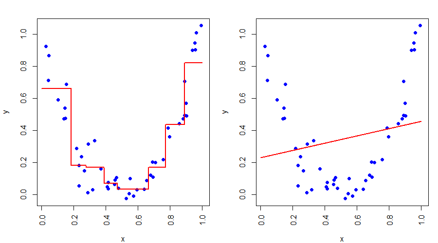 Decision Trees
